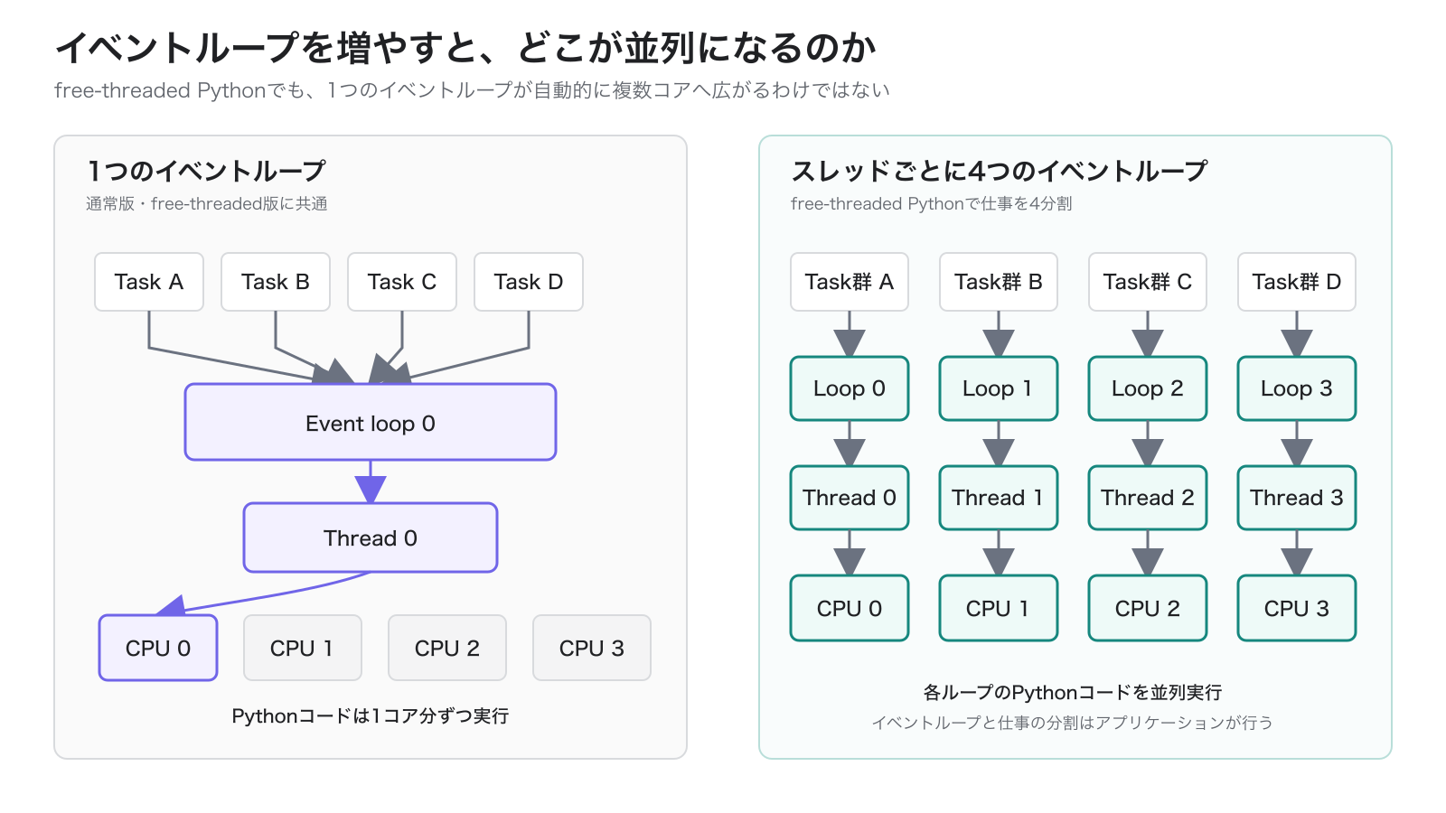 1つのイベントループと複数イベントループの実行モデル